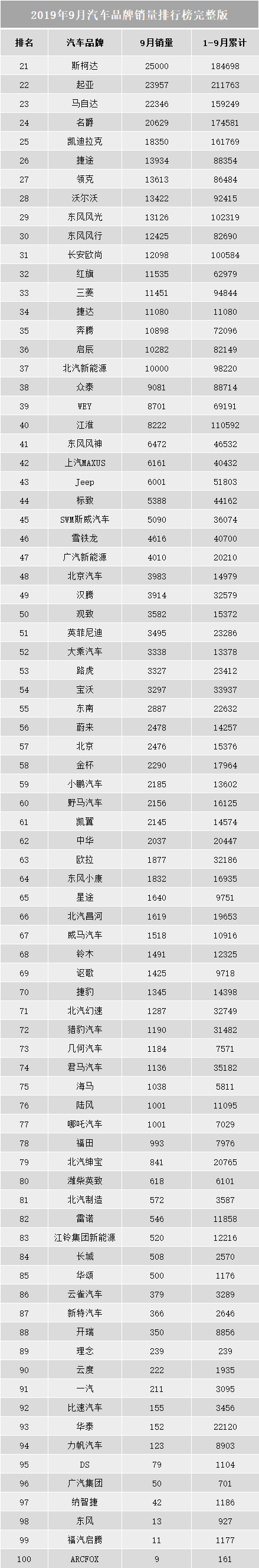 9月份汽车品牌前十销量，吉利稳坐自主一哥宝座，丰田屈居第三