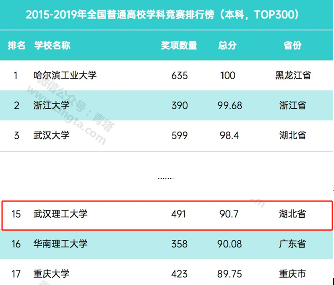 武汉理工大学实力究竟如何？这8大权威榜单给你答案！