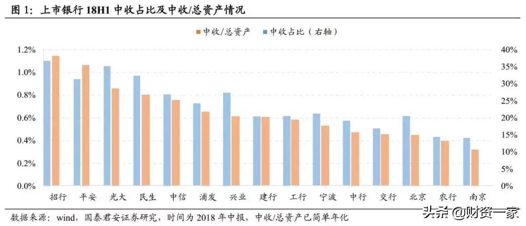 如何研究银行的中间业务？（深度长文）