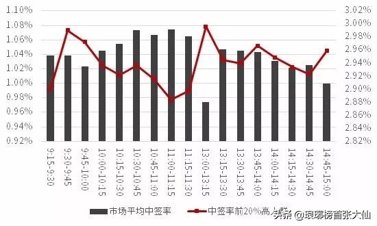 打新股真的有“黄金时间”吗？注册制下创业板中签后如何处理？