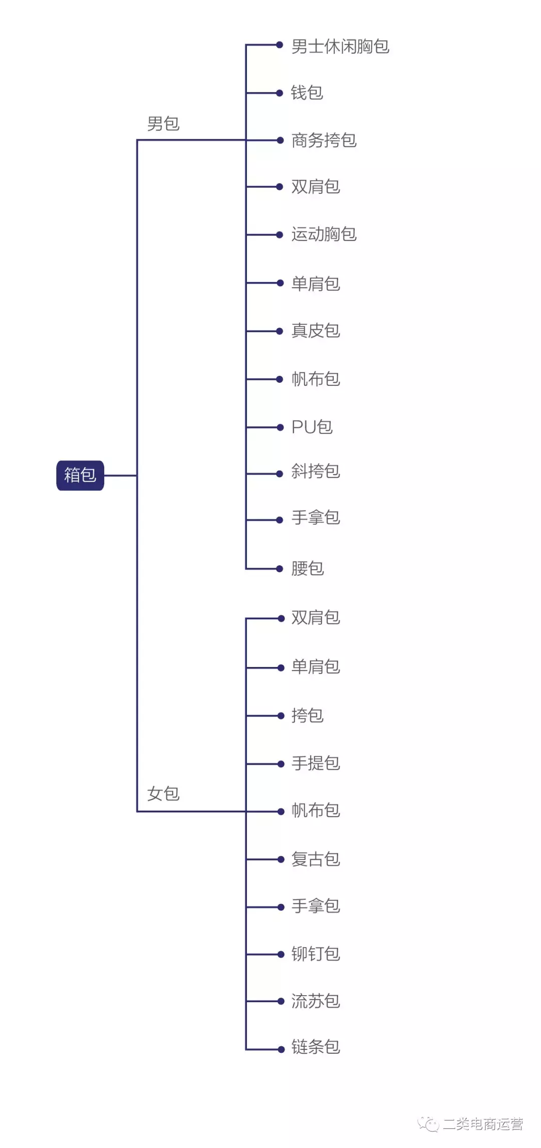 二类电商 ▏鞋服箱包类目经验总结+选品+投放策略！