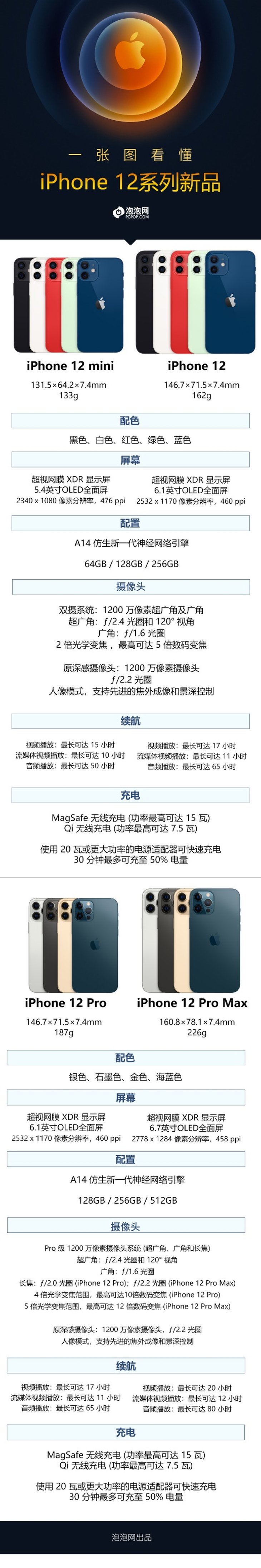 iPhone12系列发布 5499元起，均支持5G