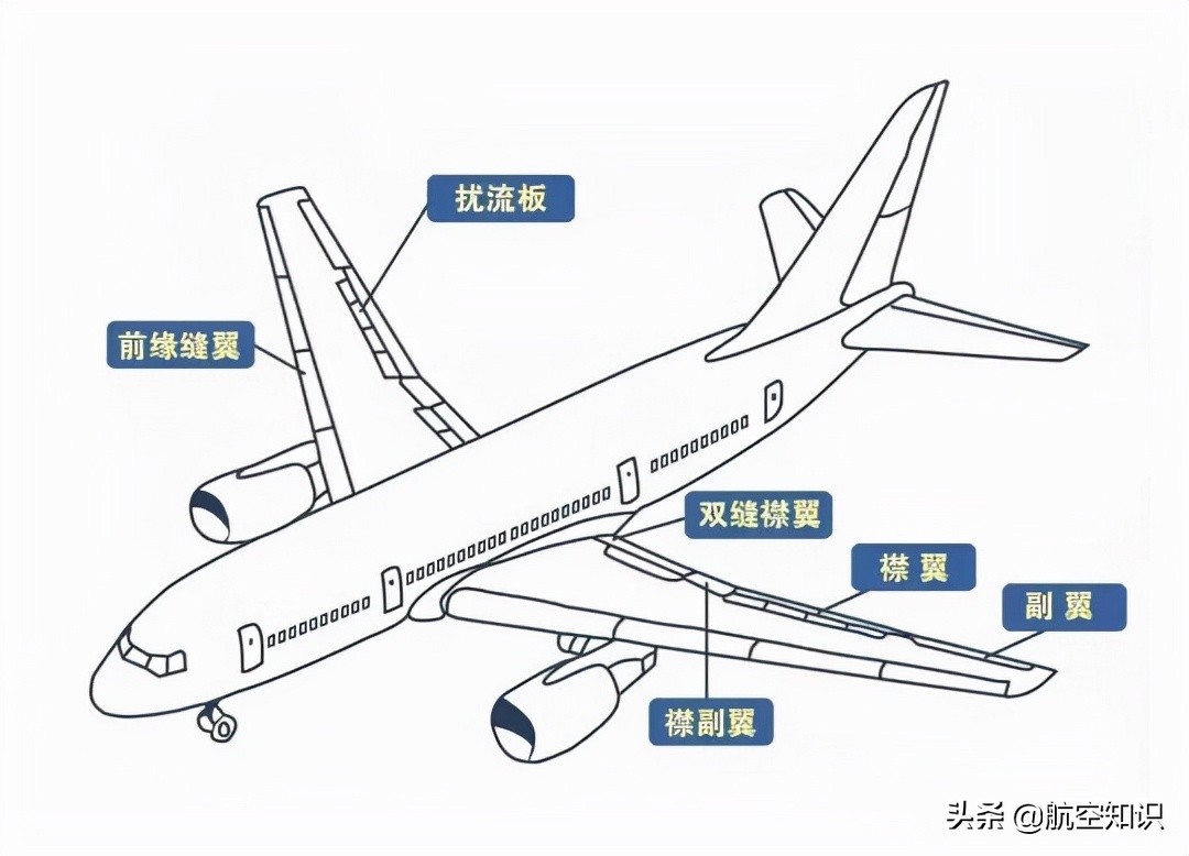  翼型的含義_翼型有哪幾種