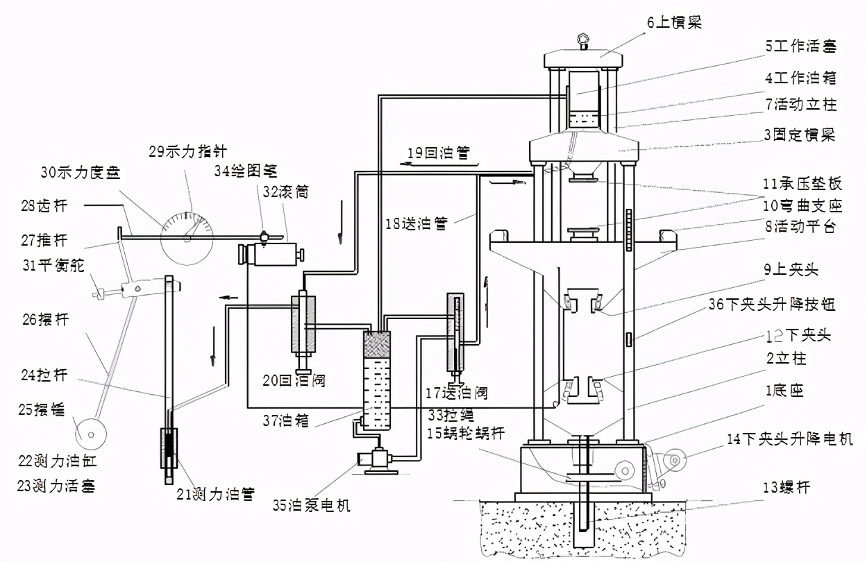 液压式*试验机的工作原理介绍