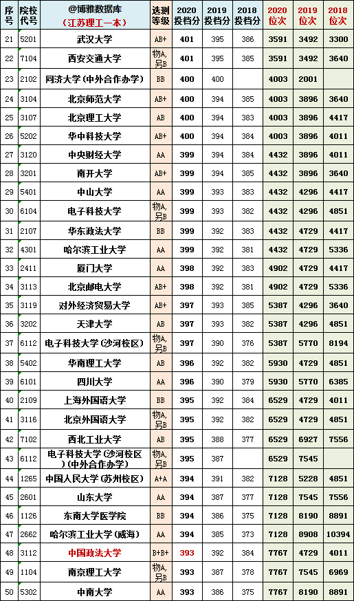 2021年江苏一本院校物理组投档预估分+近三年本科院校投档位次表