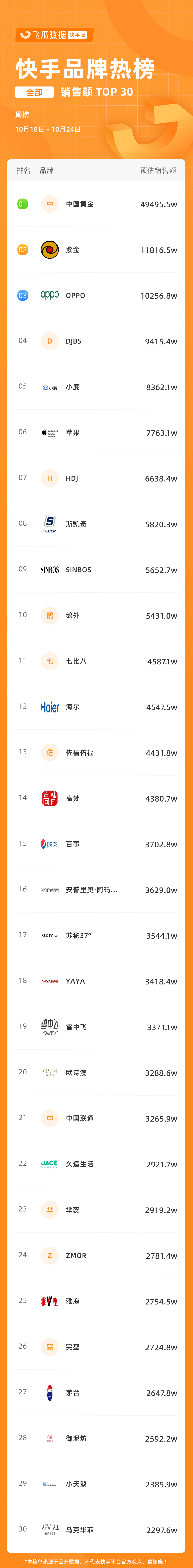 快手116开战第一周，共有9位主播实现销售额破亿