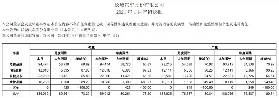 市值蒸发800亿！急跌20%后，长城汽车还高估么？