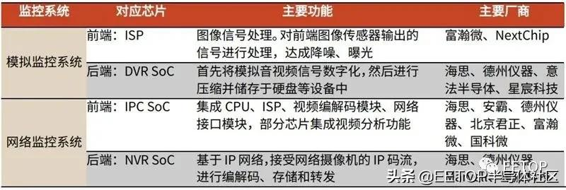 「安防芯片」海思半导体怎么样（股票代码和公司上市分析）