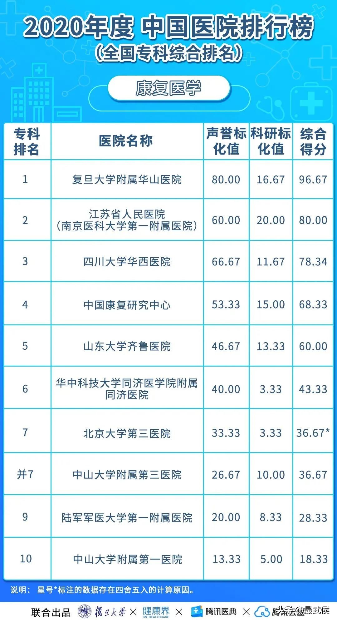 华西医院连续12年综合排名第二！各科顶级医院最新排名（收藏）→