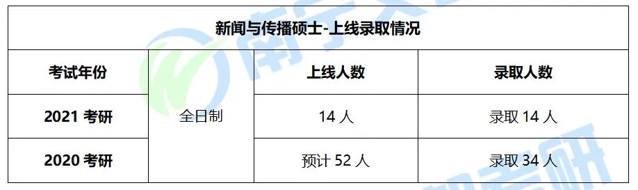 广西大学新闻与传播硕士，2022考研难度及往年报录情况分析