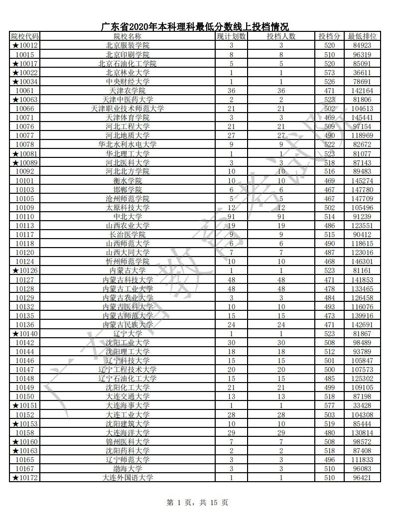 各省市普通本科批或提前批类投档线公布（持续更新中）