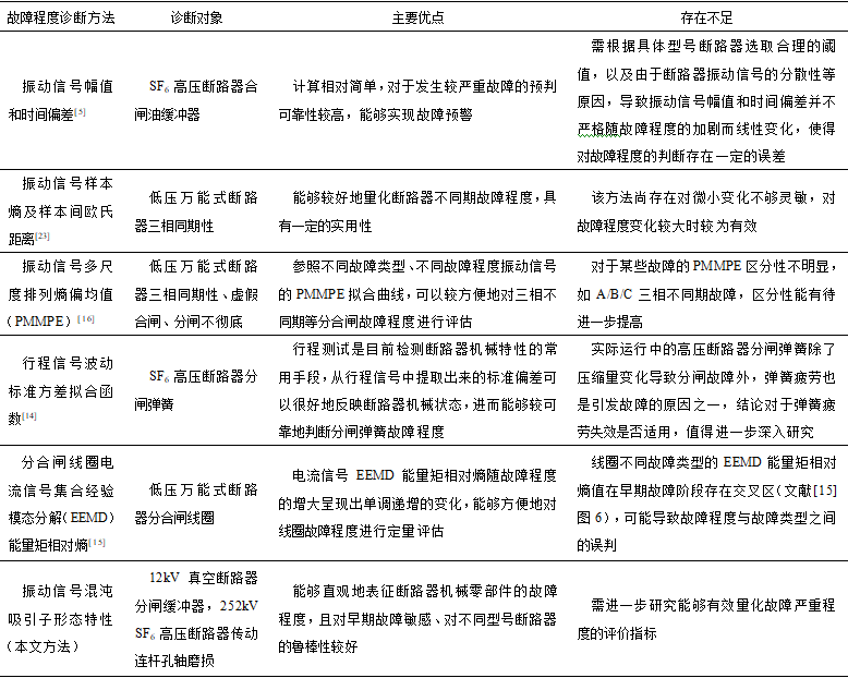 有效识别断路器机械零部件故障程度的新思路
