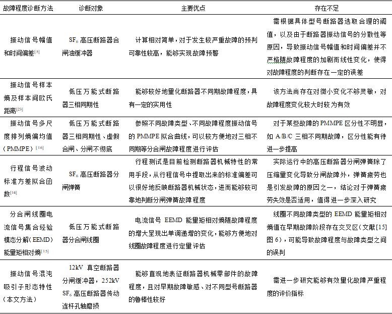 有效識別斷路器機械零部件故障程度的新思路