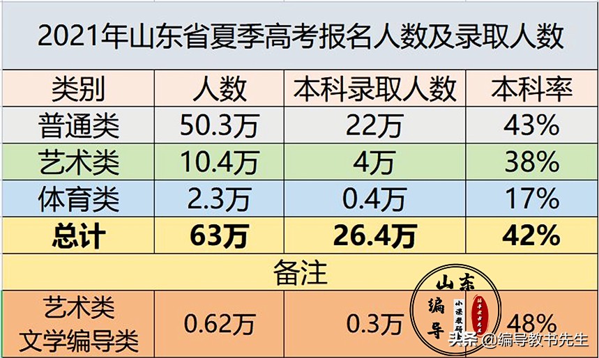 「高考人数」2021年山东高考人数及本科录取情况