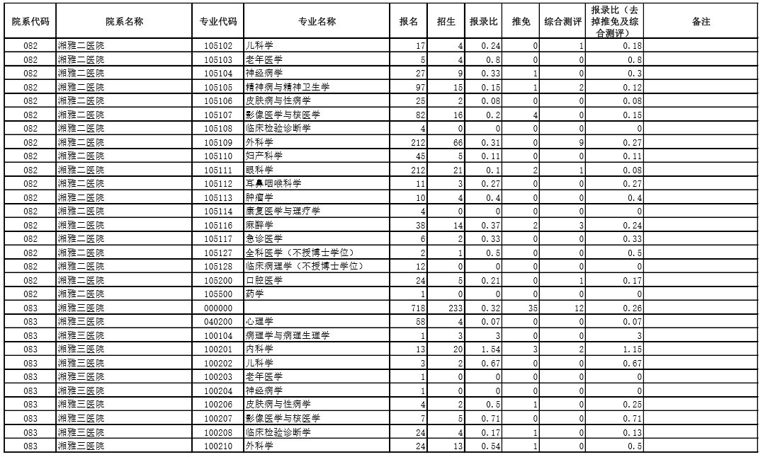2020年考研院校篇——中南大学（总篇）