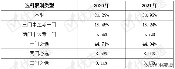 2021年山东新高考选科变动分析