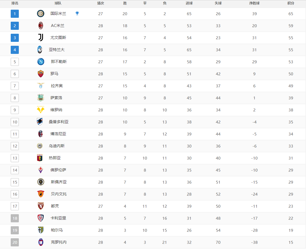 2020法甲联赛排名(欧洲五大联赛最新积分榜，巴黎久违重回榜首，英意德争四很热闹)