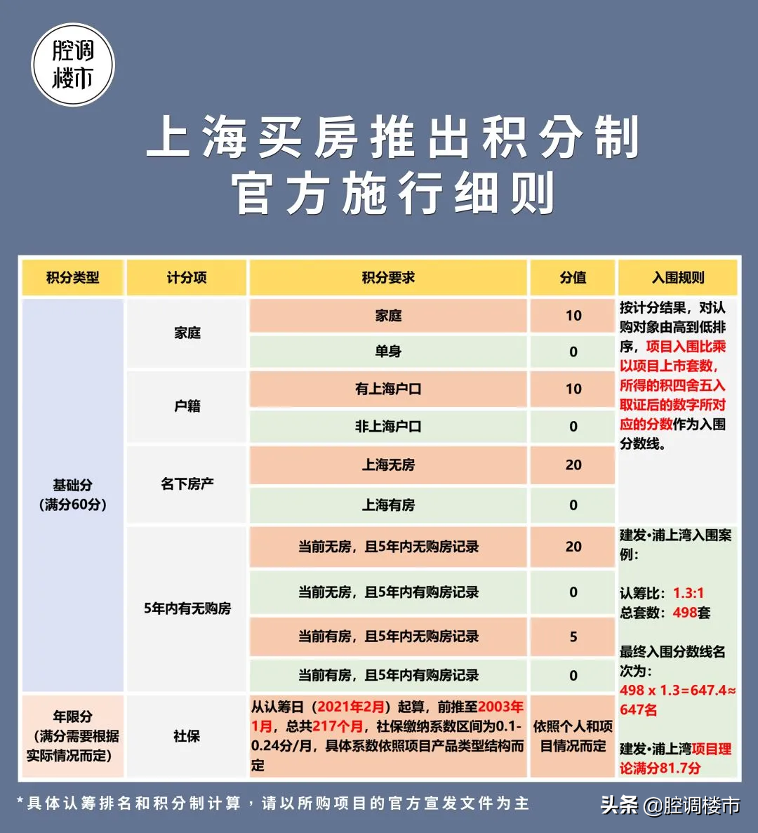 2021年上海最新限购限贷，公积金贷款、摇号积分政策详解