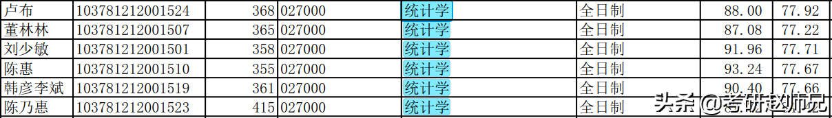 安徽财经大学经济学考研数据分析（学硕）