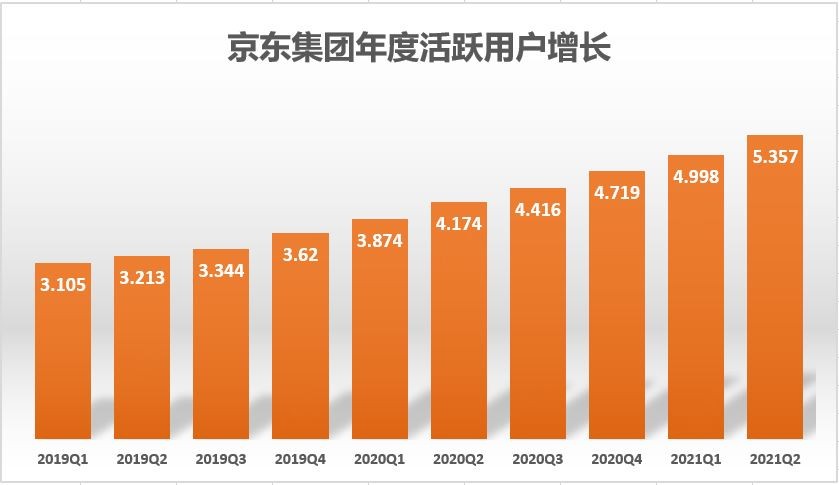 京东集团二季度活跃用户达到5.32亿 单季增量3200万再创历史新高