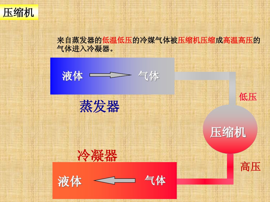 涨知识：空调制冷系统的工作原理ppt学习，蒸发器和冷凝器