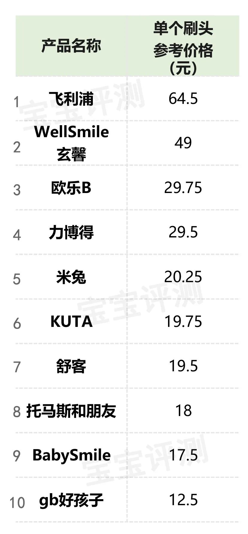 16款儿童电动牙刷评测（上篇）：这4款清洁效果一般