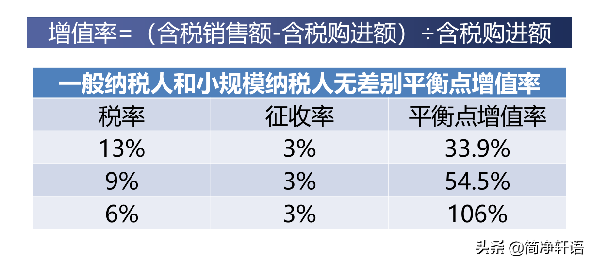 写给创业者：还纠结是一般纳税人还是小规模？看完这一篇就够了