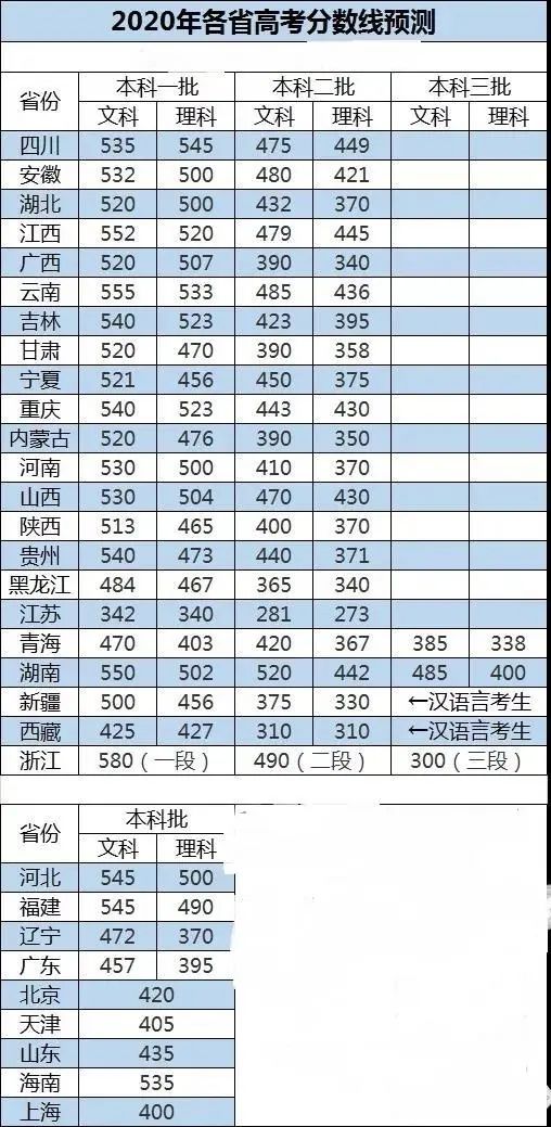 最新消息：17省市高考成绩查分时间公布，录取预测分数线已出炉