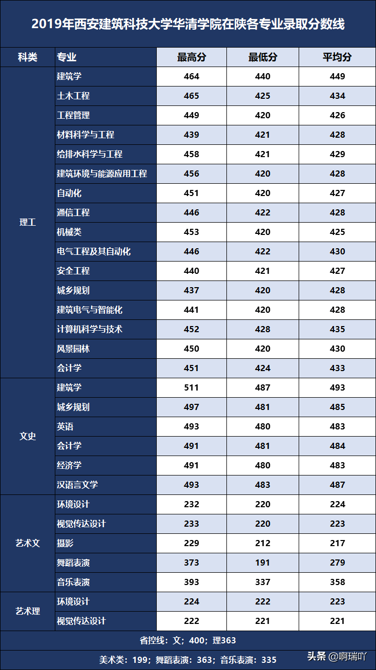 高考报考：陕西14所二本高校录取分数汇总，考生家长收藏