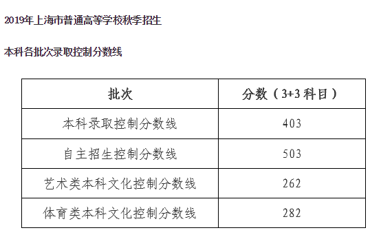2019年全国31省市高考分数线，完整公布，含新疆、西藏