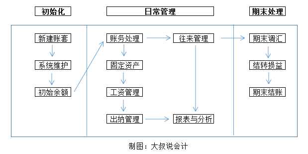 会计必备！金蝶软件超详细操作流程，10分钟学会凭证录入！