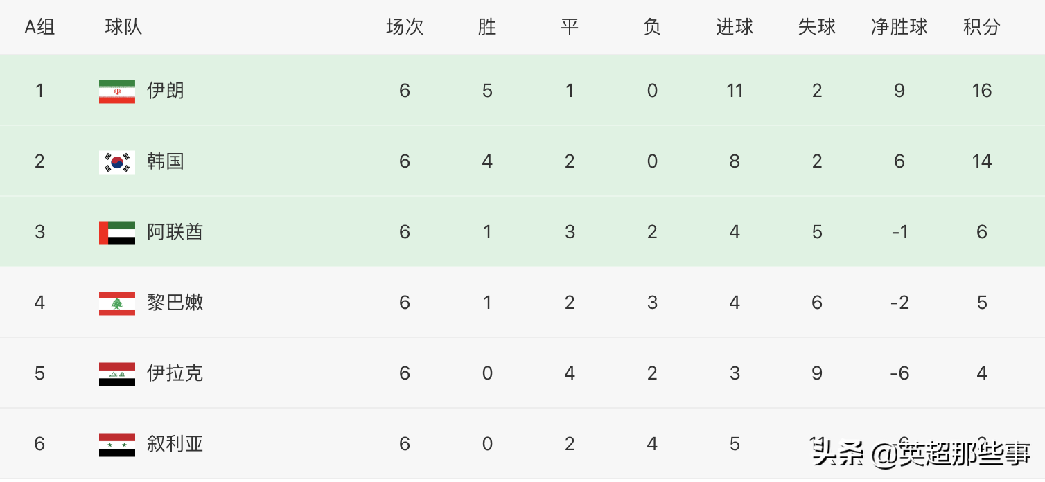 世预赛亚洲区积分榜最新（12强赛最新积分榜：国足稳居第5，日本升至第2，韩伊2强出线在望）