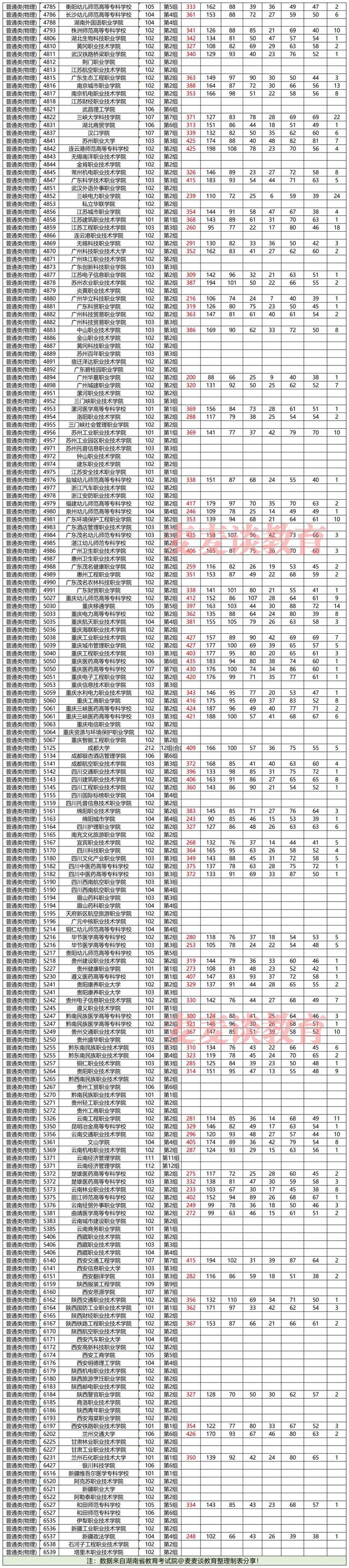 湖南2021年普高招生高职专科批平行一志愿投档分汇总！含艺体类
