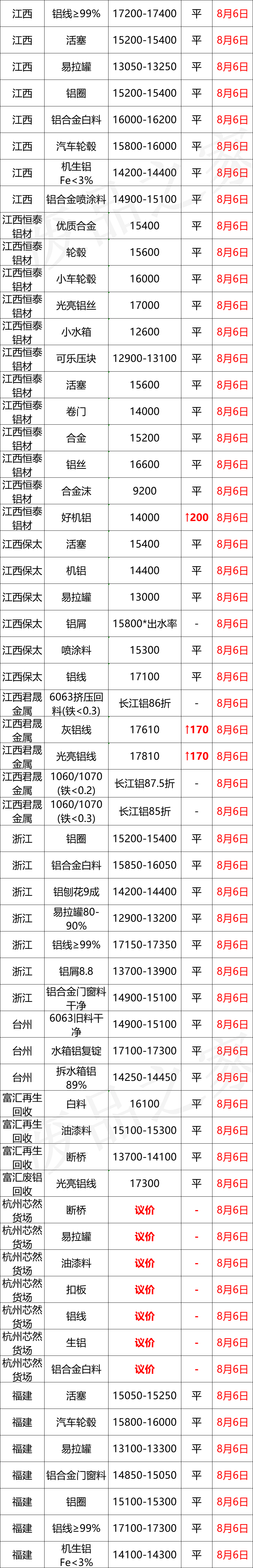 最新8月6日废铝价格汇总（附铝业厂家采购价）