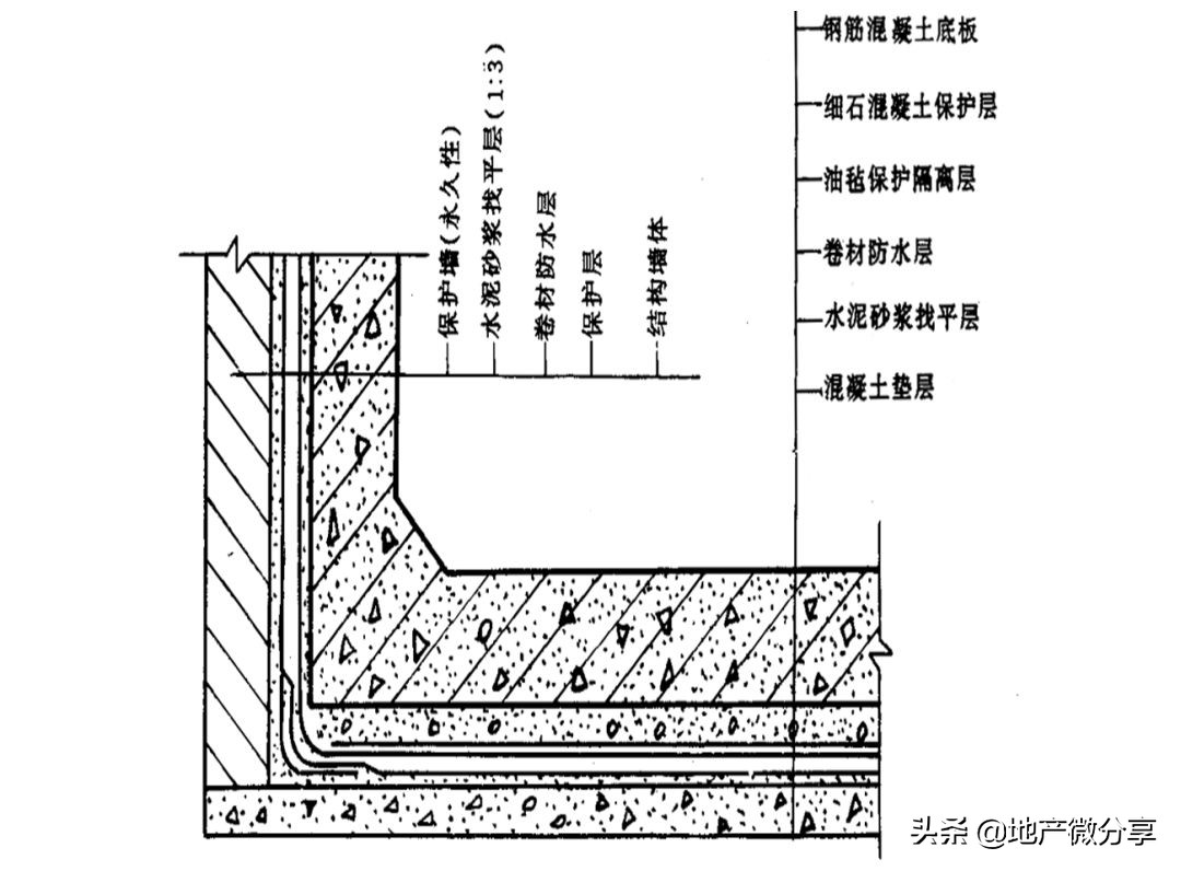 底板+外墙+顶板：全面解读地下室防水施工