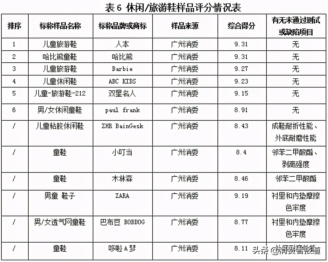 36款童鞋比較試驗：NIKE、回力、人本等綜合表現較好