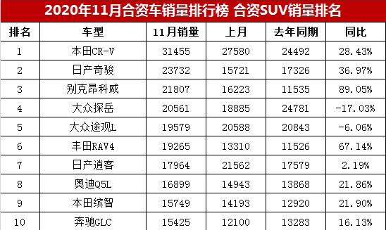 终于争气了，奇骏销量突然暴涨，还是降价效果来得快