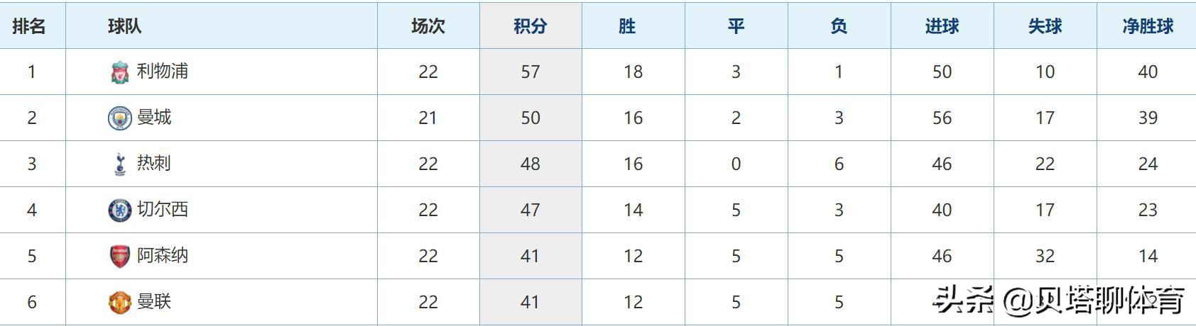 月华剑士2高领英超大怎么发(曼城胜之不武？差4分紧追，利物浦球迷怒喷：假摔跳水骗点球？)