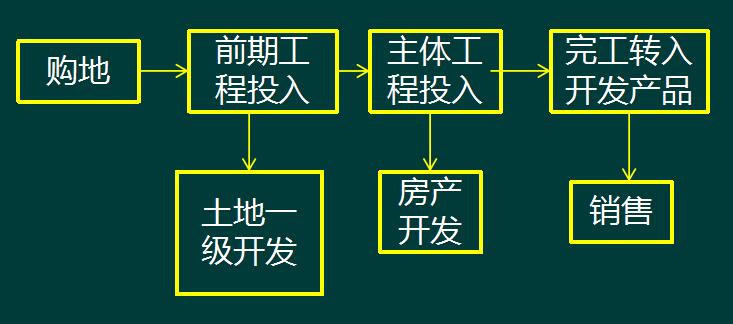 赞！房地产会计会计核算（附全盘涉税处理）来，会计千万别错过