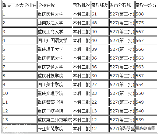 重庆理工大学排名（重庆非211大学排名）