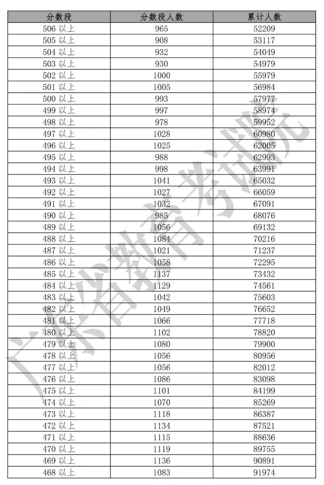 「收藏」2019年20省高考分数线及一分一段表汇总大全
