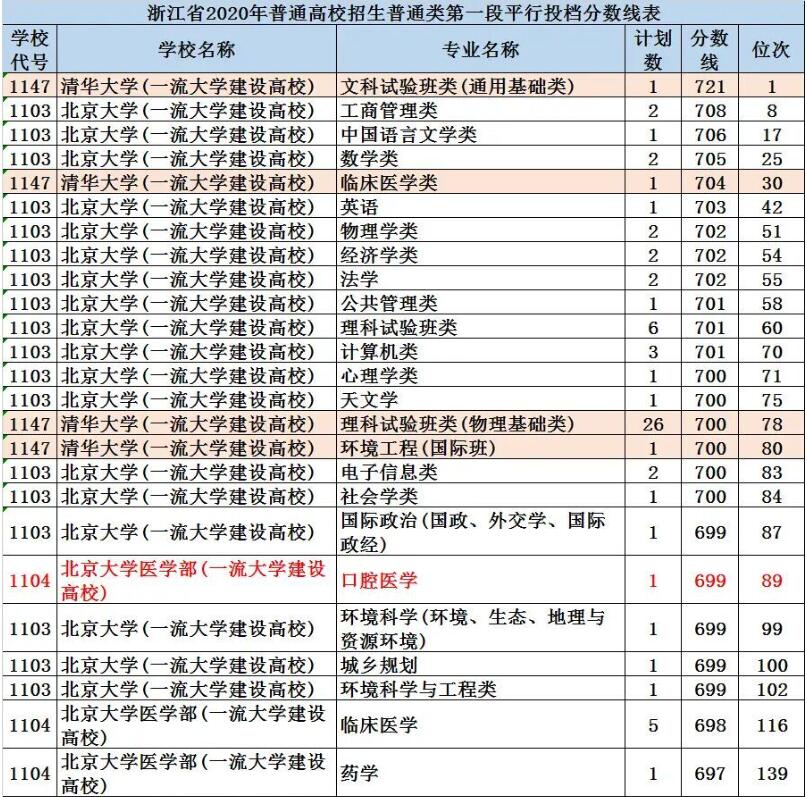 浙江省一本投档线公布，211高校的分数居然力压985高校