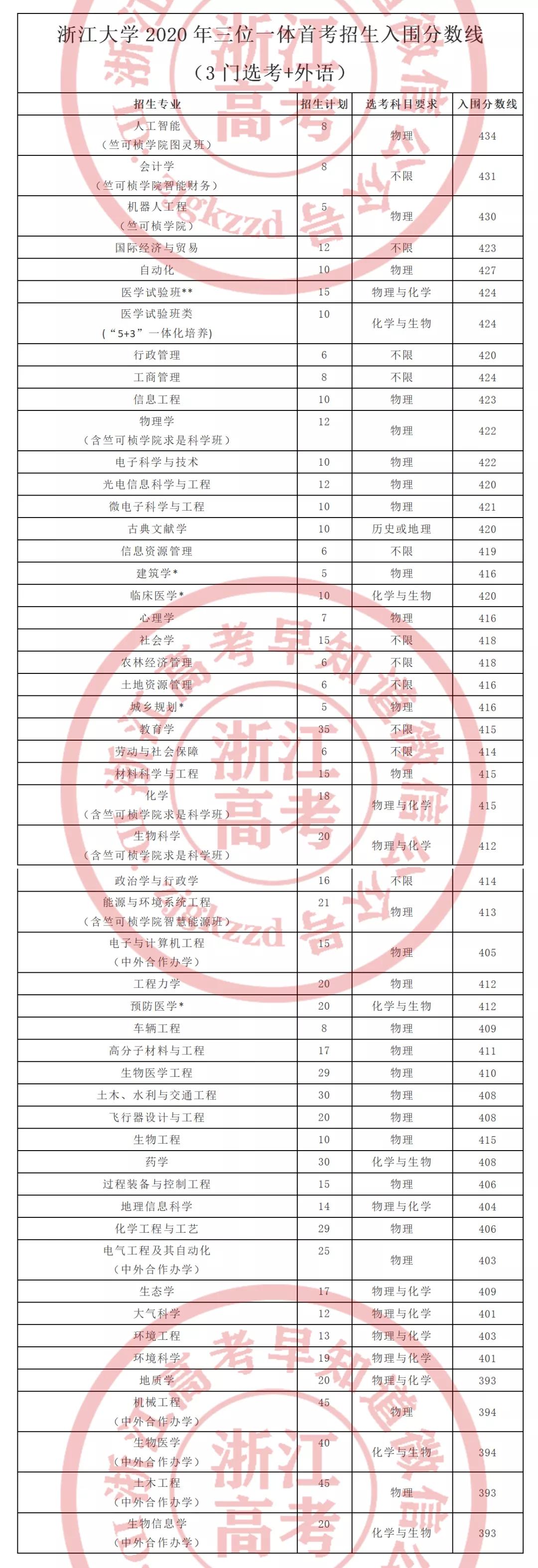 浙江大学2021年三位一体报考指南及入围分数预测