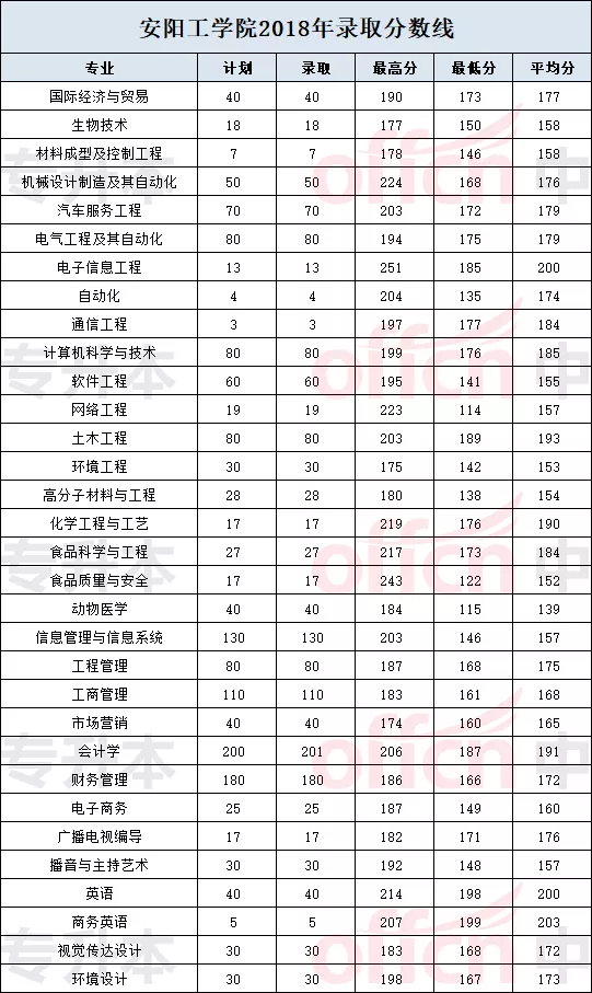 2018-2021年安阳工学院专升本录取分数线