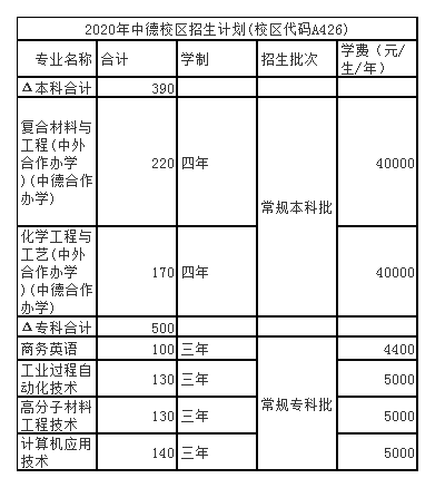 青岛科技大学2020年招生计划，2019年省内录取分数