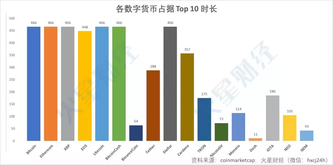 加密货币Top10洗牌史：6大币种全勤，BNB成最大黑马（附走势图）