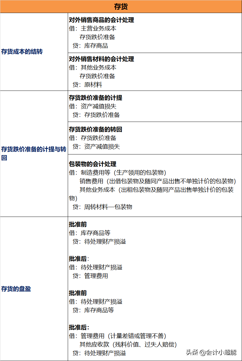 2020年CPA考生必背​！会计科目顺口溜+会计分录大全，打印学习