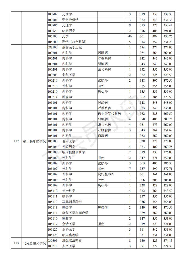 南京医科大学19-21年考研分数线、最高分最低分平均分、招生人数