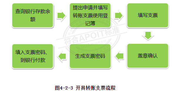 4.2出纳知识：如何用转账支票进行转账业务