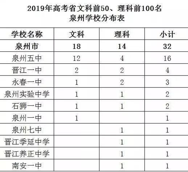 福建泉州实力非凡4所高中，泉州五中当仁不让，其他3所你听说过吗